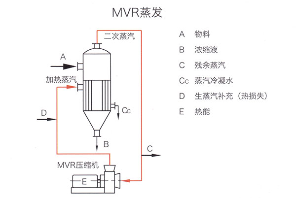 MVR蒸發(fā)器