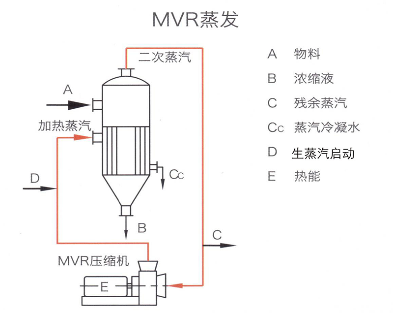 MVR蒸發(fā)器